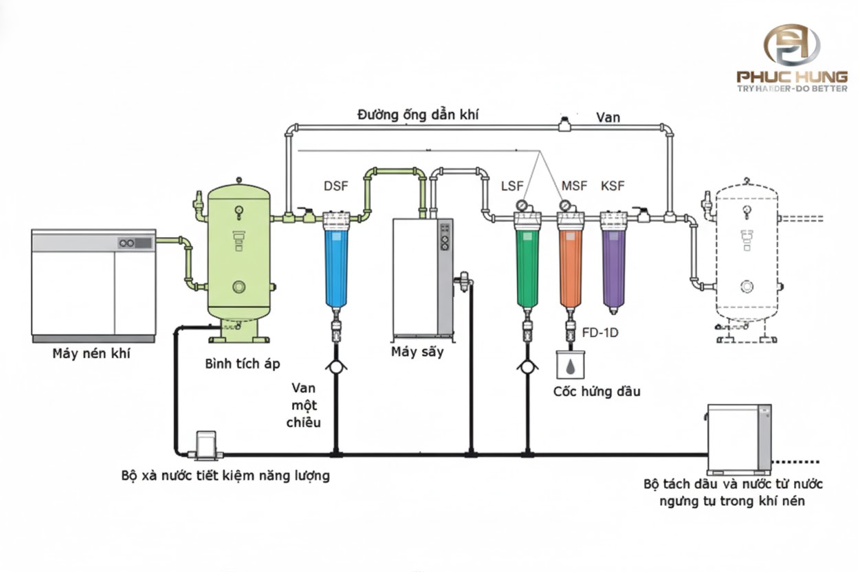 Cấu tạo hệ thống khí nén - máy nén khí