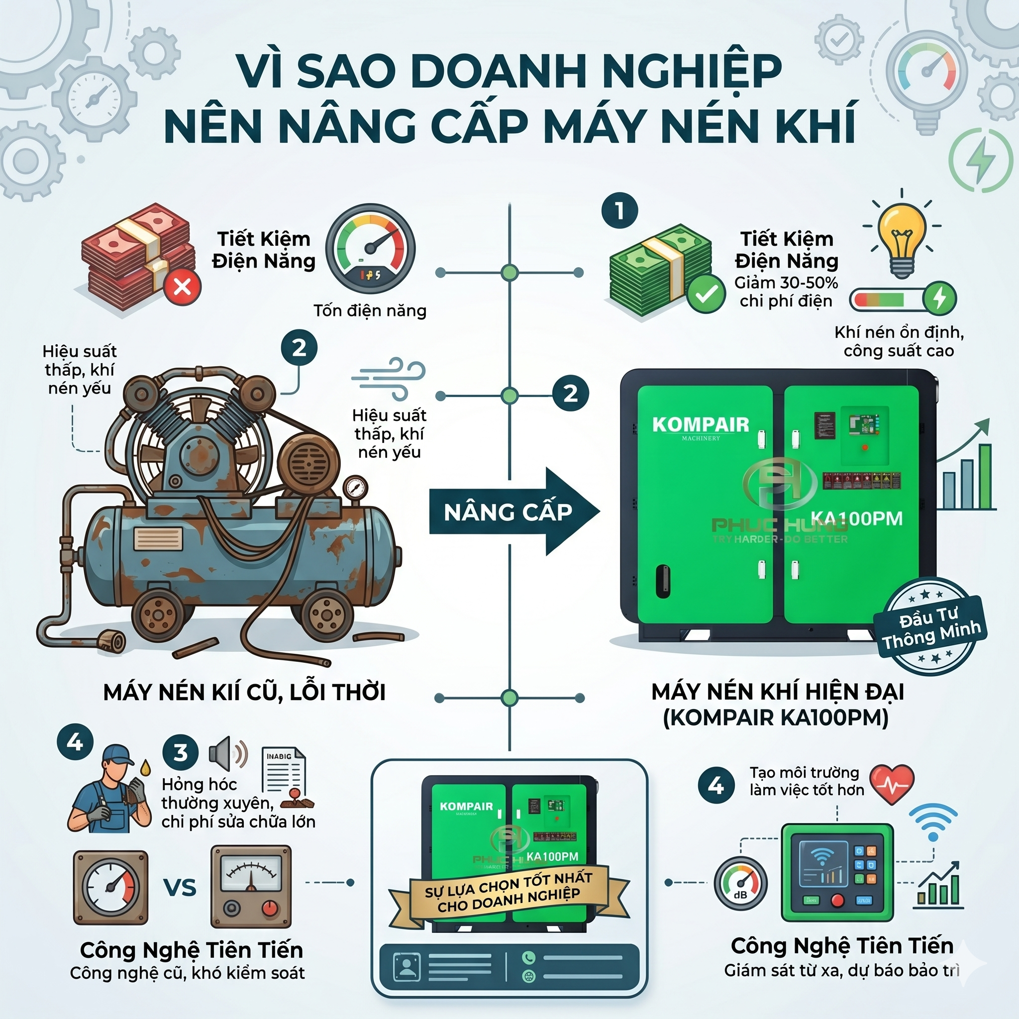 Vì Sao Doanh Nghiệp Nên Nâng Cấp Máy Nén Khí