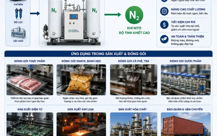Ứng Dụng Máy Tạo Khí Nitơ Trong Sản Xuất & Đóng Gói