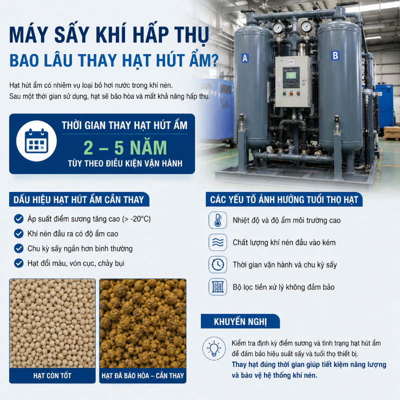 Máy Sấy Khí Hấp Thụ Bao Lâu Thay Hạt Hút Ẩm?
